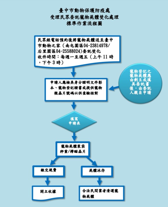 淡水寵物火化流程如何申請?圖解說明新手輕鬆上手!
