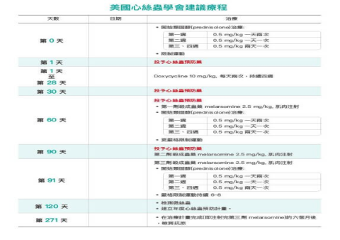 心絲蟲感染率逾2成毛小孩定期篩查不可少