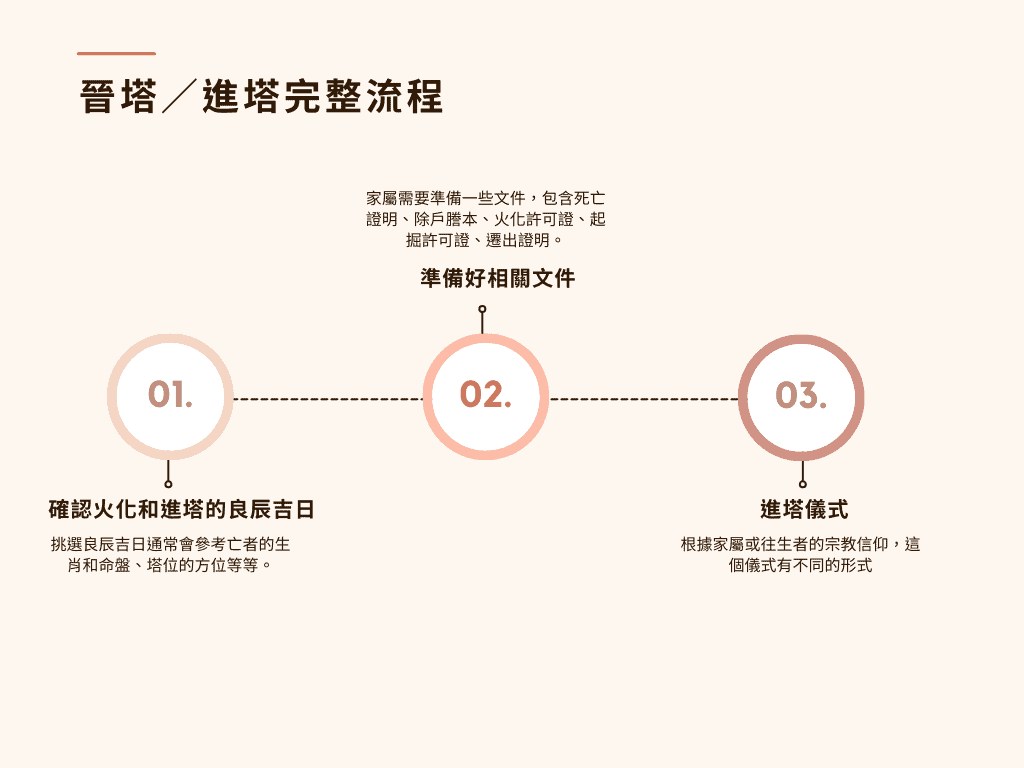 大社靈骨塔購買流程怎麼跑?(步驟教學輕鬆搞定!)