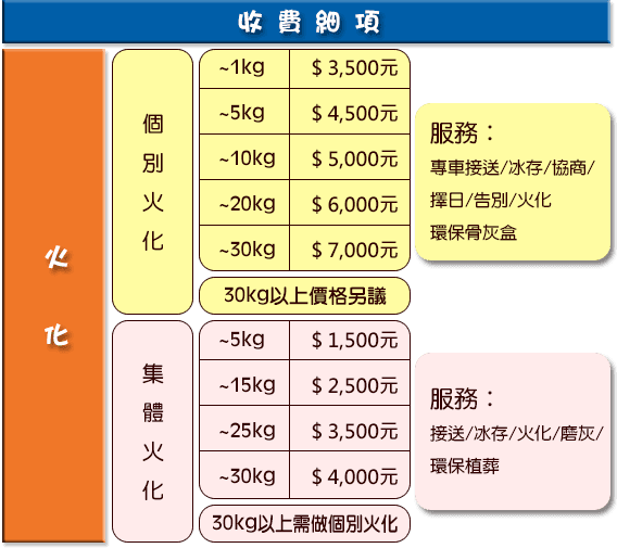 苗栗寵物骨灰處理要多少錢?完整收費清單看這裡