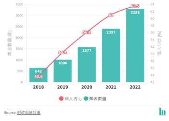 寵物登記費用調降!台中市降到 200 元鼓勵飼主登記